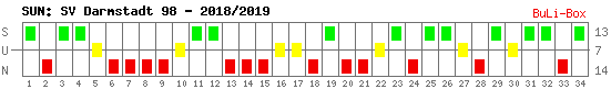 Siege, Unentschieden und Niederlagen: SV Darmstadt 98 2018/2019