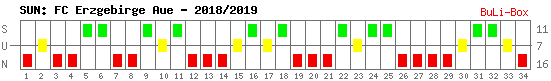 Siege, Unentschieden und Niederlagen: FC Erzgebirge Aue 2018/2019