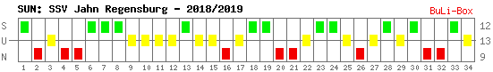 Siege, Unentschieden und Niederlagen: SSV Jahn Regensburg 2018/2019