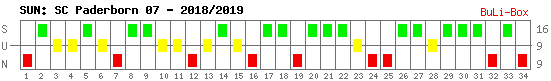 Siege, Unentschieden und Niederlagen: SC Paderborn 07 2018/2019