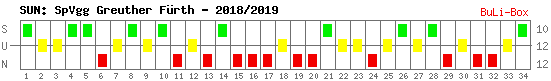 Siege, Unentschieden und Niederlagen: SpVgg Greuther Fürth 2018/2019