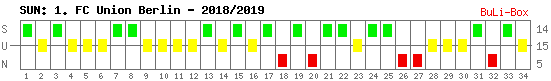 Siege, Unentschieden und Niederlagen: Union Berlin 2018/2019