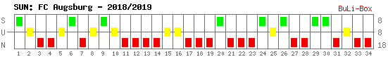 Siege, Unentschieden und Niederlagen: FC Augsburg 2018/2019