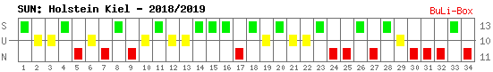 Siege, Unentschieden und Niederlagen: Holstein Kiel 2018/2019