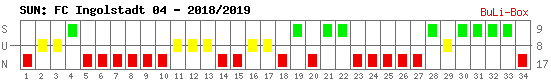 Siege, Unentschieden und Niederlagen: FC Ingolstadt 04 2018/2019