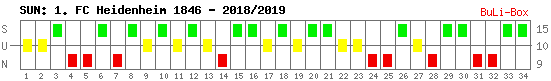 Siege, Unentschieden und Niederlagen: 1. FC Heidenheim 2018/2019