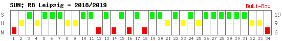 Siege, Unentschieden und Niederlagen: RB Leipzig 2018/2019