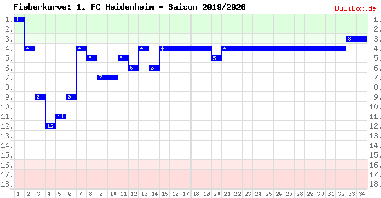 Fieberkurve: 1. FC Heidenheim - Saison: 2019/2020
