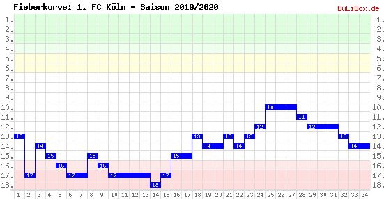 Fieberkurve: 1. FC Köln - Saison: 2019/2020