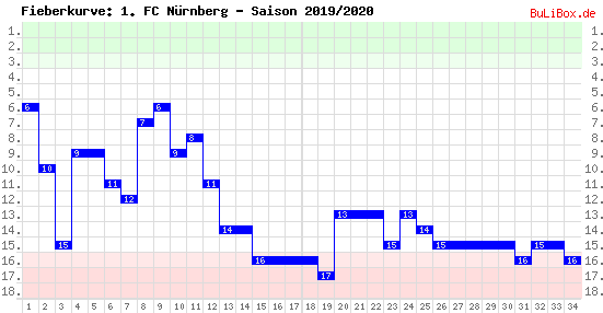 Fieberkurve: 1. FC Nürnberg - Saison: 2019/2020