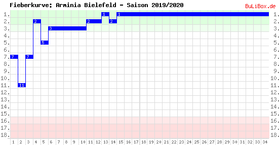 Fieberkurve: Arminia Bielefeld - Saison: 2019/2020