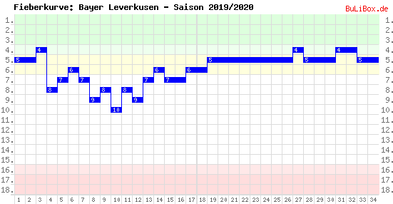 Fieberkurve: Bayer Leverkusen - Saison: 2019/2020