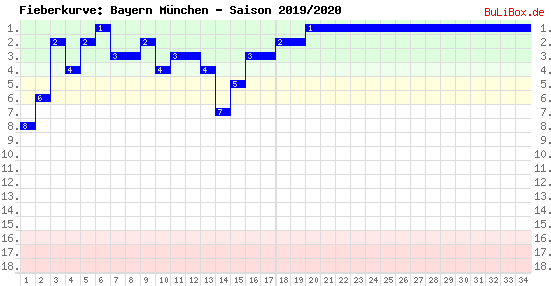 Fieberkurve: Bayern München - Saison: 2019/2020