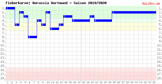 Fieberkurve: Borussia Dortmund - Saison: 2019/2020