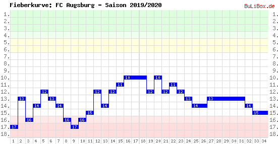 Fieberkurve: FC Augsburg - Saison: 2019/2020