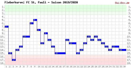 Fieberkurve: FC St. Pauli - Saison: 2019/2020