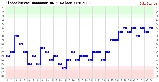 Fieberkurve: Hannover 96 - Saison: 2019/2020