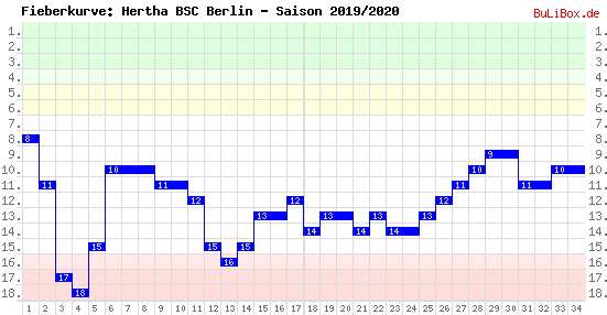 Fieberkurve: Hertha BSC Berlin - Saison: 2019/2020