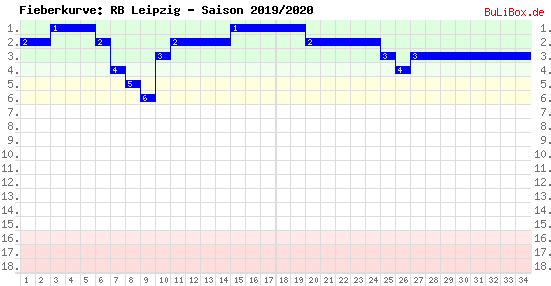 Fieberkurve: RB Leipzig - Saison: 2019/2020