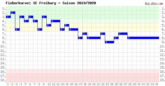 Fieberkurve: SC Freiburg - Saison: 2019/2020