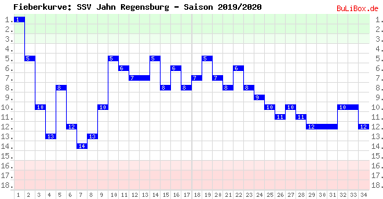 Fieberkurve: SSV Jahn Regensburg - Saison: 2019/2020