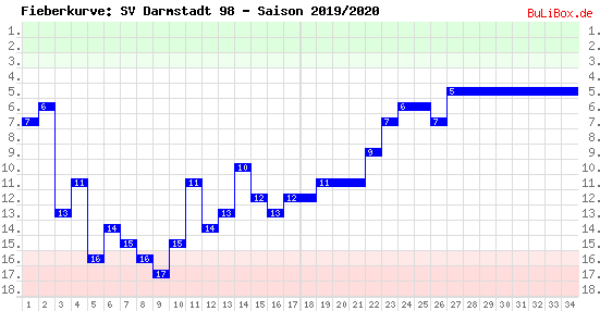 Fieberkurve: SV Darmstadt 98 - Saison: 2019/2020