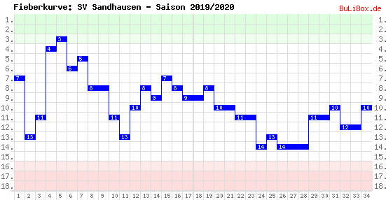Fieberkurve: SV Sandhausen - Saison: 2019/2020