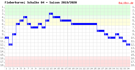 Fieberkurve: Schalke 04 - Saison: 2019/2020