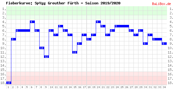 Fieberkurve: SpVgg Greuther Fürth - Saison: 2019/2020