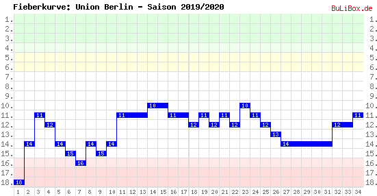 Fieberkurve: Union Berlin - Saison: 2019/2020