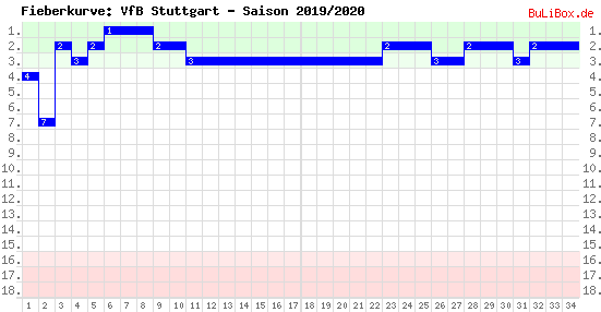 Fieberkurve: VfB Stuttgart - Saison: 2019/2020