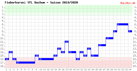 Fieberkurve: VfL Bochum - Saison: 2019/2020