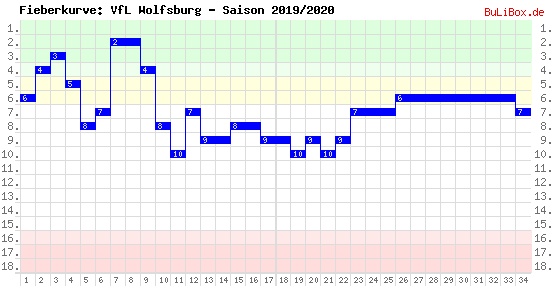 Fieberkurve: VfL Wolfsburg - Saison: 2019/2020