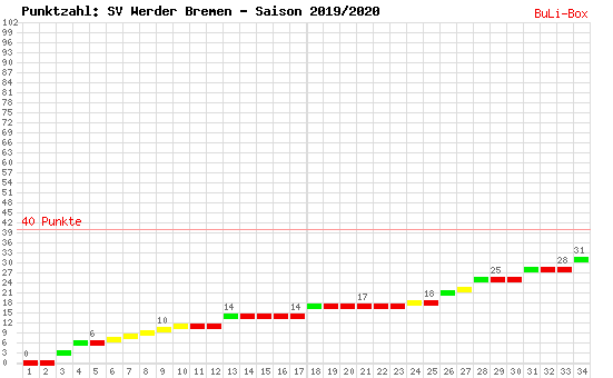 Kumulierter Punktverlauf: Werder Bremen 2019/2020