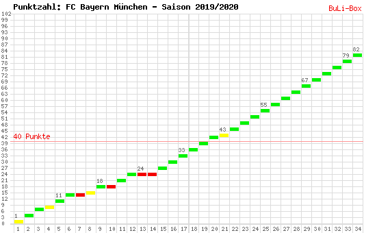 Kumulierter Punktverlauf: Bayern München 2019/2020