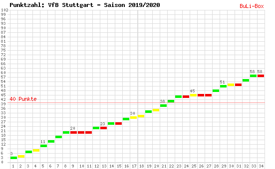 Kumulierter Punktverlauf: VfB Stuttgart 2019/2020