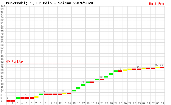 Kumulierter Punktverlauf: 1. FC Köln 2019/2020