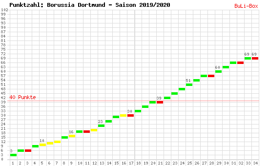 Kumulierter Punktverlauf: Borussia Dortmund 2019/2020