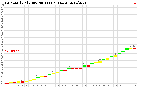 Kumulierter Punktverlauf: VfL Bochum 2019/2020