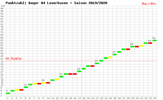 Kumulierter Punktverlauf: Bayer Leverkusen 2019/2020