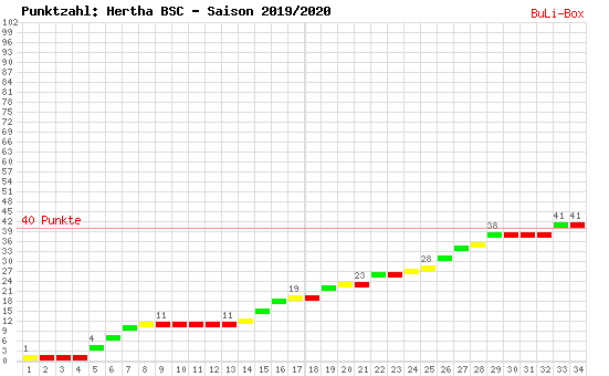 Kumulierter Punktverlauf: Hertha BSC Berlin 2019/2020