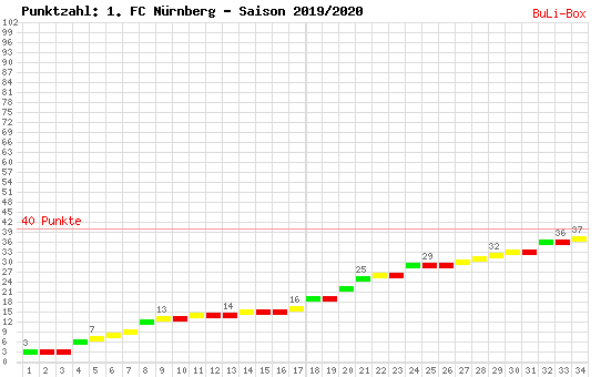 Kumulierter Punktverlauf: 1. FC Nürnberg 2019/2020