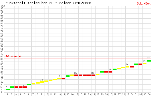 Kumulierter Punktverlauf: Karlsruher SC 2019/2020