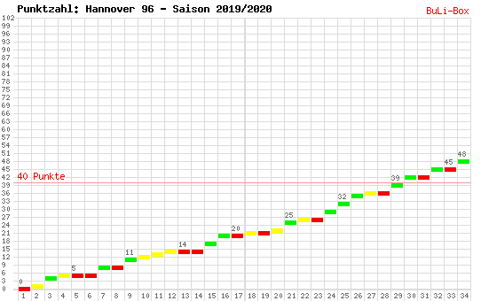 Kumulierter Punktverlauf: Hannover 96 2019/2020