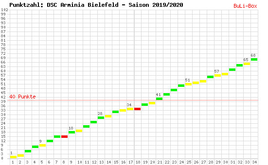 Kumulierter Punktverlauf: Arminia Bielefeld 2019/2020