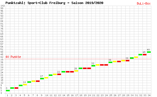 Kumulierter Punktverlauf: SC Freiburg 2019/2020