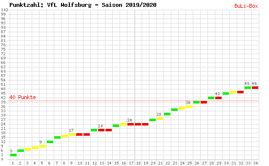 Kumulierter Punktverlauf: VfL Wolfsburg 2019/2020