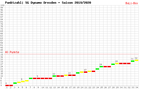Kumulierter Punktverlauf: Dynamo Dresden 2019/2020