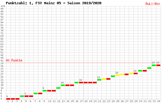 Kumulierter Punktverlauf: 1. FSV Mainz 05 2019/2020