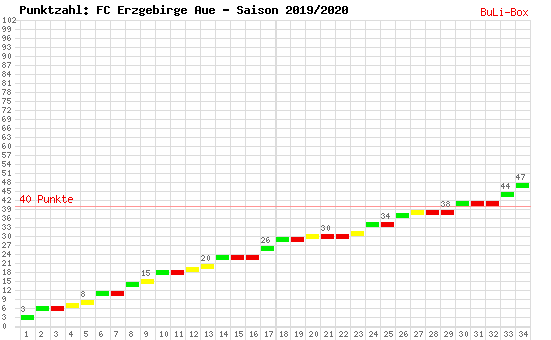 Kumulierter Punktverlauf: FC Erzgebirge Aue 2019/2020